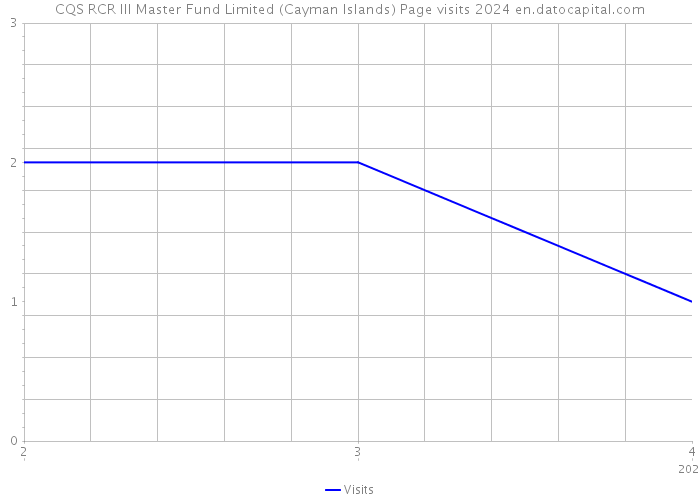 CQS RCR III Master Fund Limited (Cayman Islands) Page visits 2024 