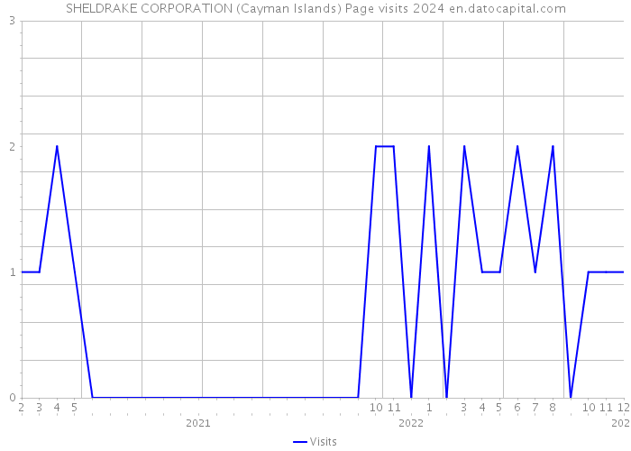 SHELDRAKE CORPORATION (Cayman Islands) Page visits 2024 