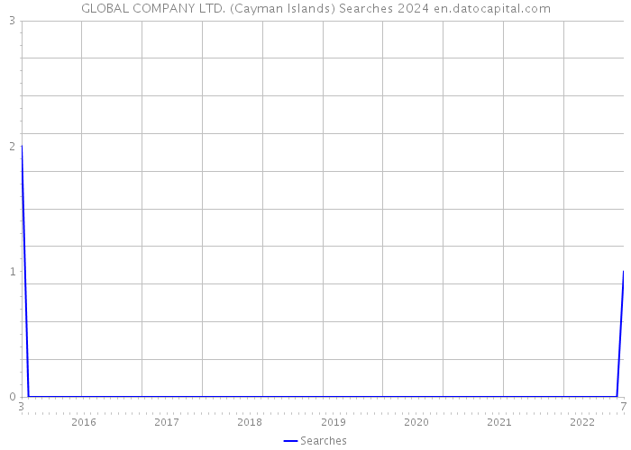 GLOBAL COMPANY LTD. (Cayman Islands) Searches 2024 