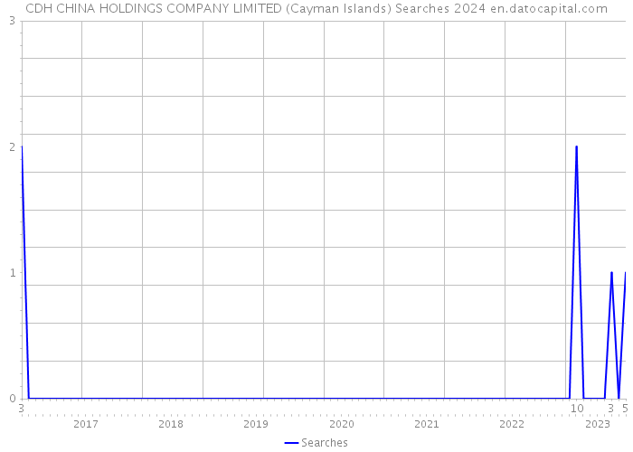 CDH CHINA HOLDINGS COMPANY LIMITED (Cayman Islands) Searches 2024 