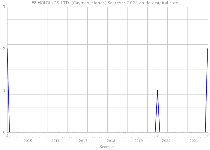 EF HOLDINGS, LTD. (Cayman Islands) Searches 2024 