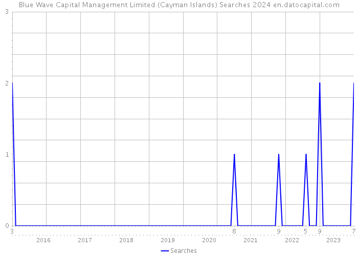 Blue Wave Capital Management Limited (Cayman Islands) Searches 2024 