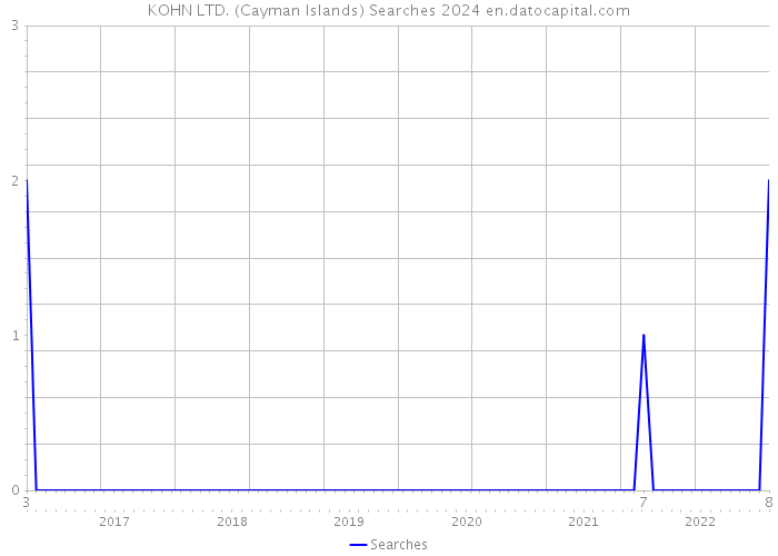 KOHN LTD. (Cayman Islands) Searches 2024 