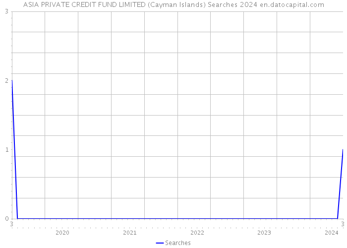 ASIA PRIVATE CREDIT FUND LIMITED (Cayman Islands) Searches 2024 