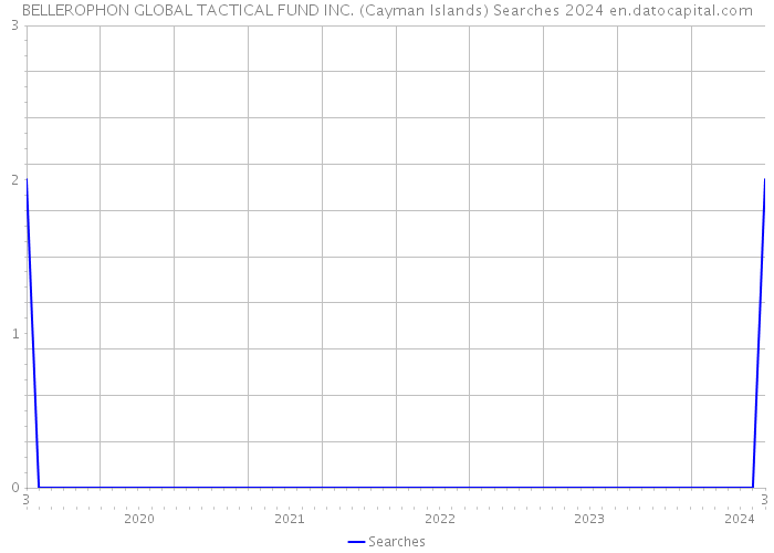 BELLEROPHON GLOBAL TACTICAL FUND INC. (Cayman Islands) Searches 2024 