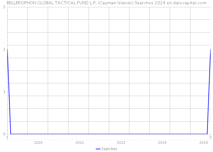 BELLEROPHON GLOBAL TACTICAL FUND L.P. (Cayman Islands) Searches 2024 