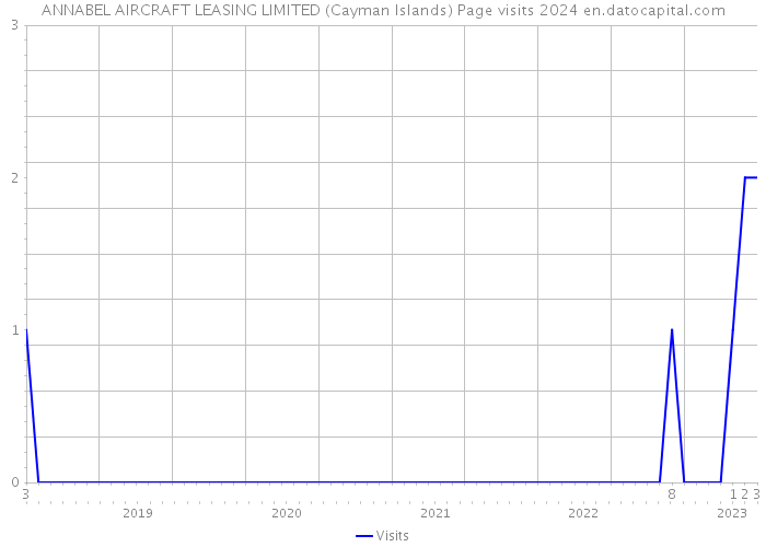 ANNABEL AIRCRAFT LEASING LIMITED (Cayman Islands) Page visits 2024 