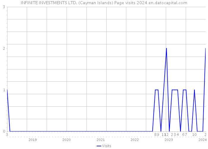INFINITE INVESTMENTS LTD. (Cayman Islands) Page visits 2024 