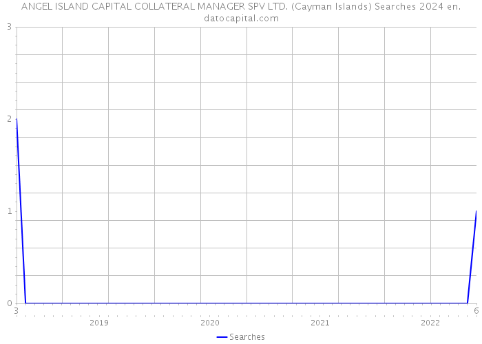 ANGEL ISLAND CAPITAL COLLATERAL MANAGER SPV LTD. (Cayman Islands) Searches 2024 