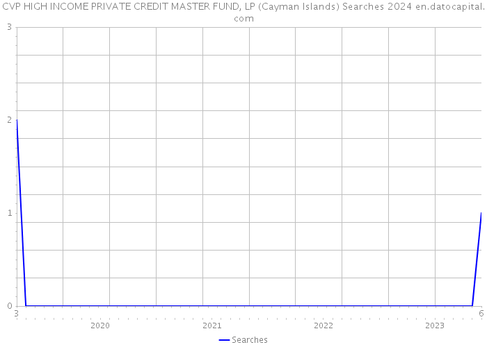 CVP HIGH INCOME PRIVATE CREDIT MASTER FUND, LP (Cayman Islands) Searches 2024 