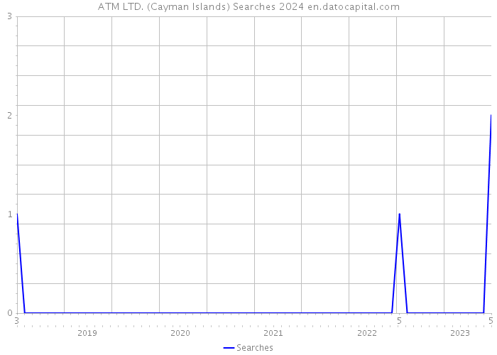ATM LTD. (Cayman Islands) Searches 2024 