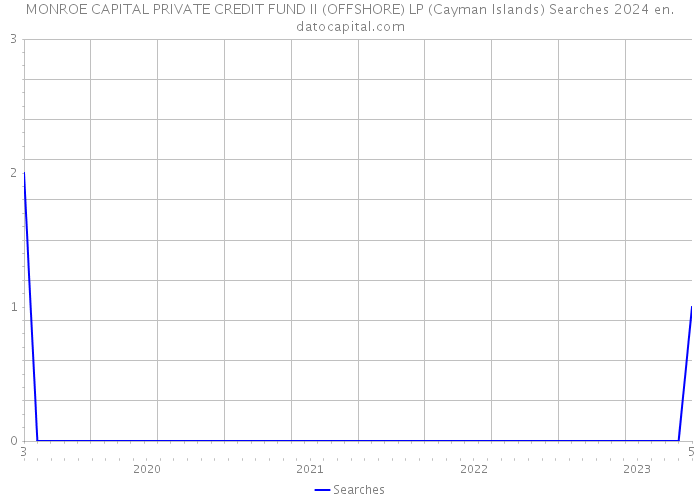 MONROE CAPITAL PRIVATE CREDIT FUND II (OFFSHORE) LP (Cayman Islands) Searches 2024 