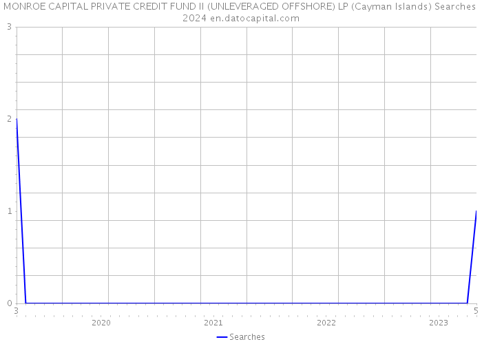 MONROE CAPITAL PRIVATE CREDIT FUND II (UNLEVERAGED OFFSHORE) LP (Cayman Islands) Searches 2024 