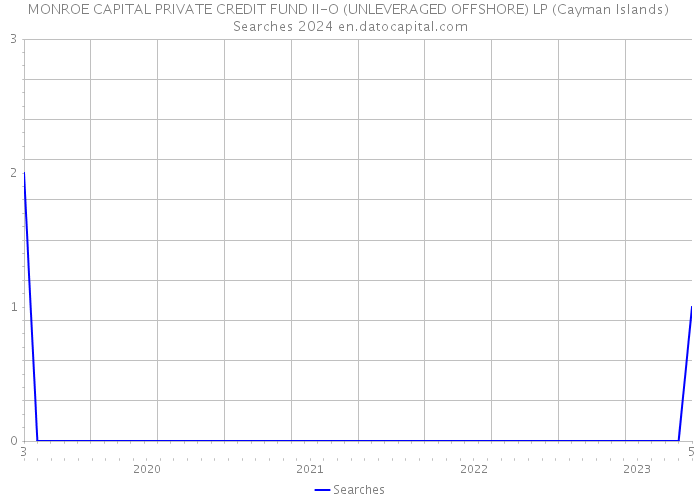 MONROE CAPITAL PRIVATE CREDIT FUND II-O (UNLEVERAGED OFFSHORE) LP (Cayman Islands) Searches 2024 