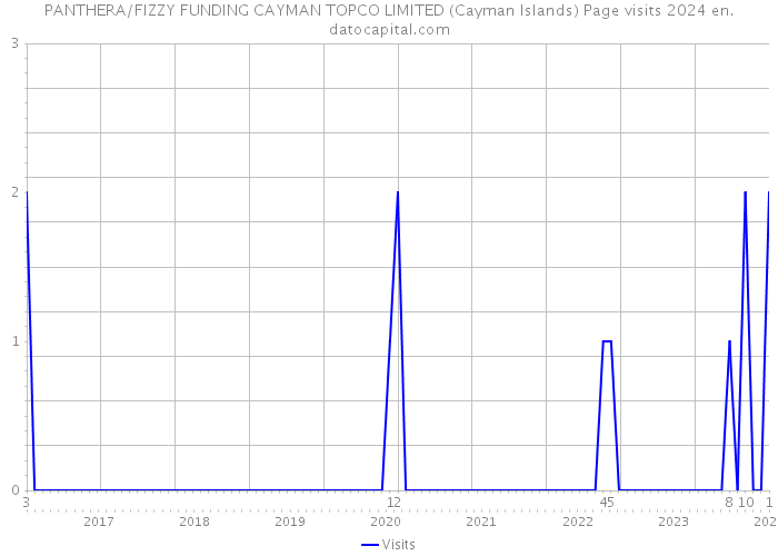 PANTHERA/FIZZY FUNDING CAYMAN TOPCO LIMITED (Cayman Islands) Page visits 2024 
