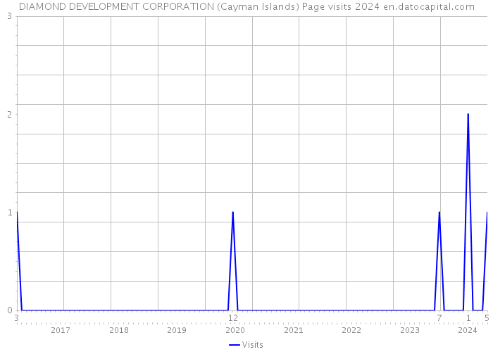 DIAMOND DEVELOPMENT CORPORATION (Cayman Islands) Page visits 2024 