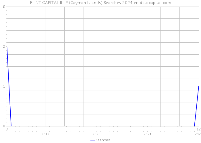 FLINT CAPITAL II LP (Cayman Islands) Searches 2024 