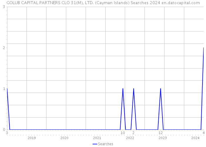 GOLUB CAPITAL PARTNERS CLO 31(M), LTD. (Cayman Islands) Searches 2024 