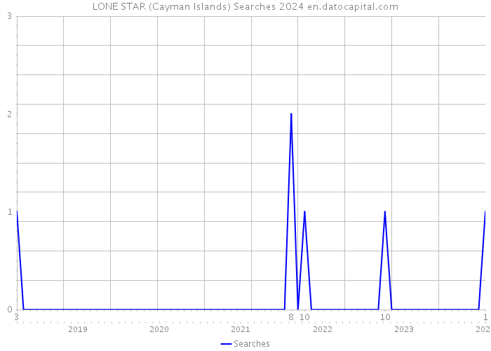 LONE STAR (Cayman Islands) Searches 2024 