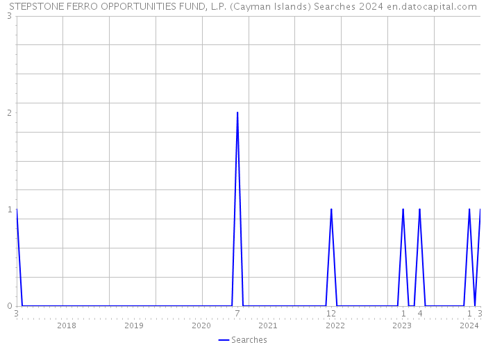 STEPSTONE FERRO OPPORTUNITIES FUND, L.P. (Cayman Islands) Searches 2024 