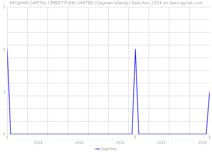 ARQAAM CAPITAL CREDIT FUND LIMITED (Cayman Islands) Searches 2024 