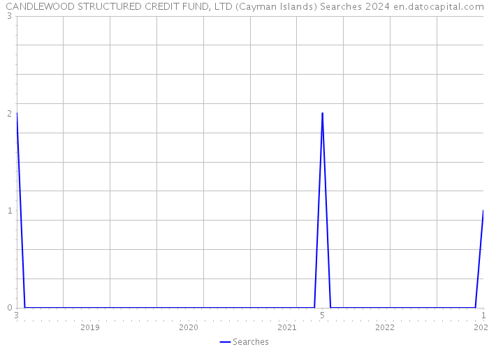 CANDLEWOOD STRUCTURED CREDIT FUND, LTD (Cayman Islands) Searches 2024 