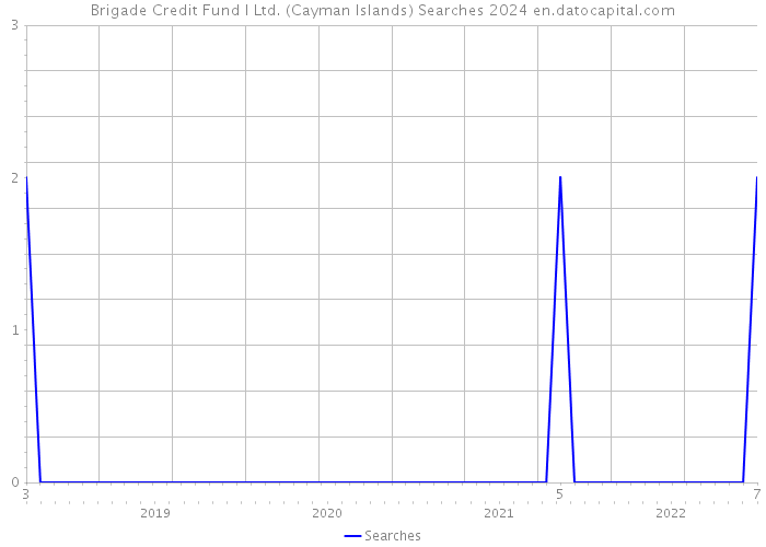 Brigade Credit Fund I Ltd. (Cayman Islands) Searches 2024 