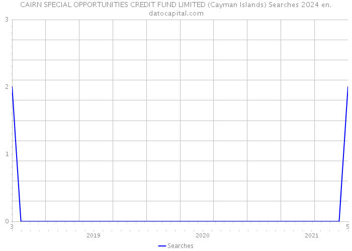 CAIRN SPECIAL OPPORTUNITIES CREDIT FUND LIMITED (Cayman Islands) Searches 2024 