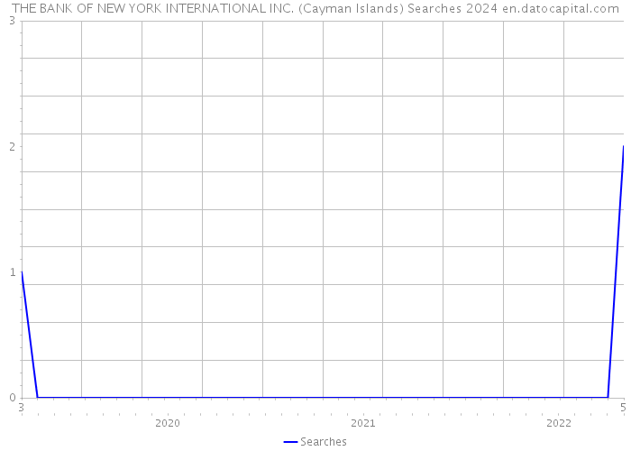 THE BANK OF NEW YORK INTERNATIONAL INC. (Cayman Islands) Searches 2024 