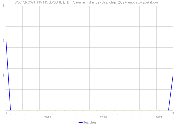 SCC GROWTH IV HOLDCO II, LTD. (Cayman Islands) Searches 2024 