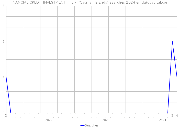 FINANCIAL CREDIT INVESTMENT III, L.P. (Cayman Islands) Searches 2024 
