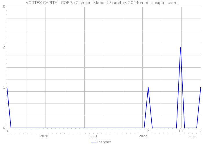 VORTEX CAPITAL CORP. (Cayman Islands) Searches 2024 