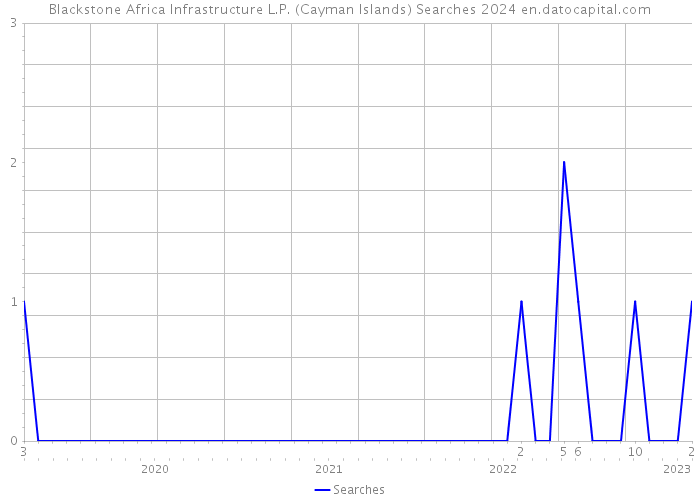 Blackstone Africa Infrastructure L.P. (Cayman Islands) Searches 2024 