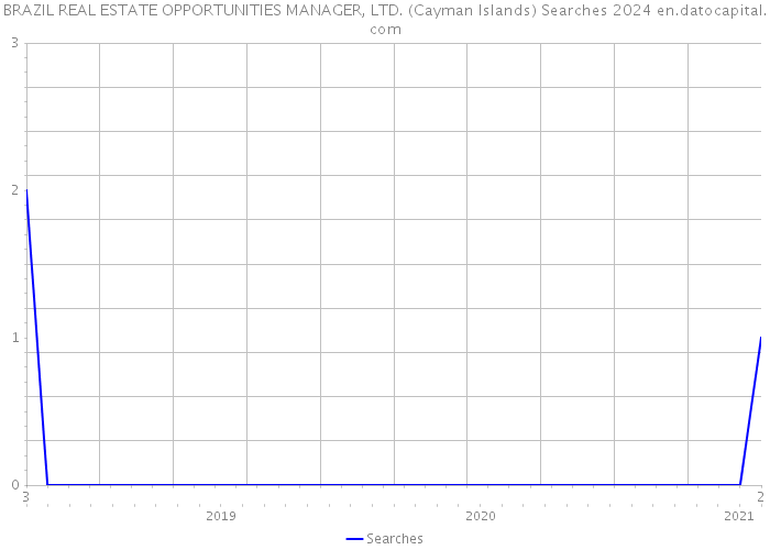 BRAZIL REAL ESTATE OPPORTUNITIES MANAGER, LTD. (Cayman Islands) Searches 2024 