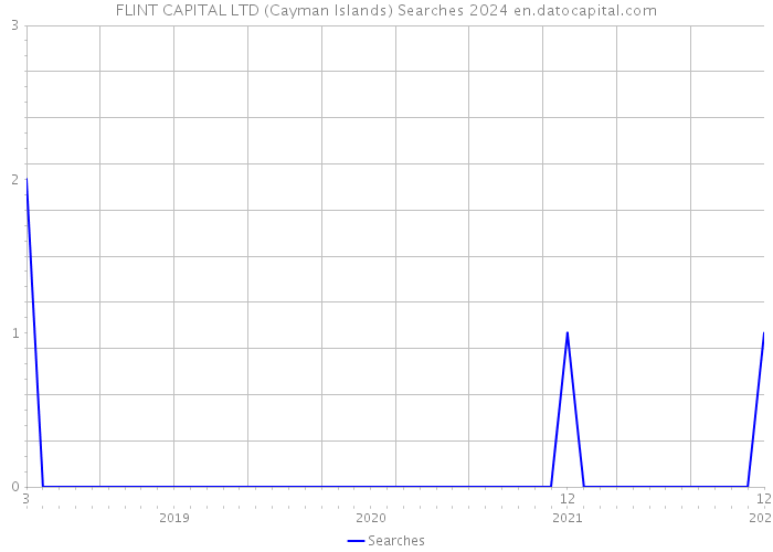 FLINT CAPITAL LTD (Cayman Islands) Searches 2024 