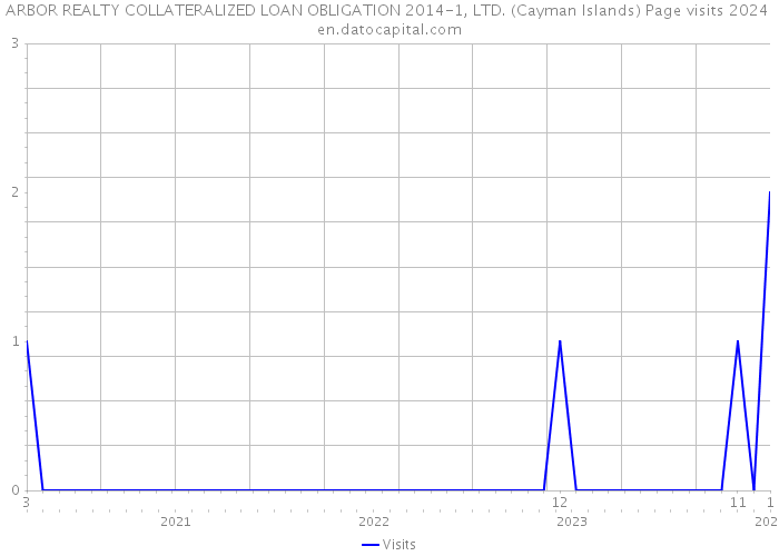 ARBOR REALTY COLLATERALIZED LOAN OBLIGATION 2014-1, LTD. (Cayman Islands) Page visits 2024 