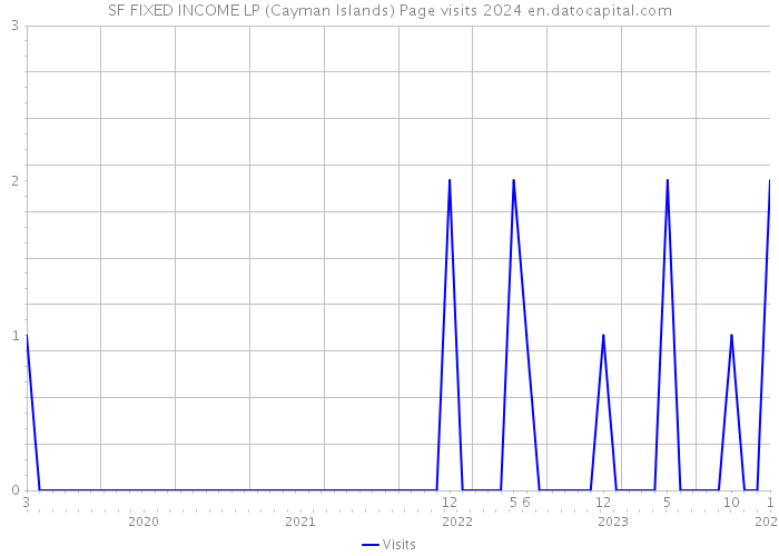 SF FIXED INCOME LP (Cayman Islands) Page visits 2024 