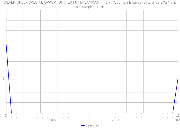 SILVER CREEK SPECIAL OPPORTUNITIES FUND CAYMAN III, L.P. (Cayman Islands) Searches 2024 