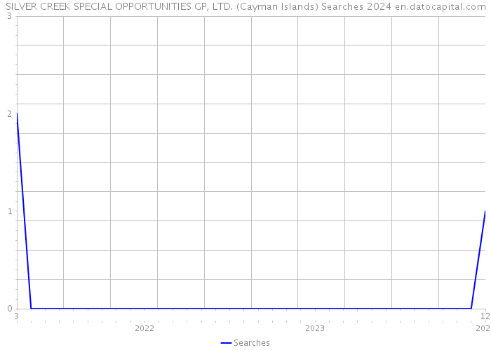 SILVER CREEK SPECIAL OPPORTUNITIES GP, LTD. (Cayman Islands) Searches 2024 