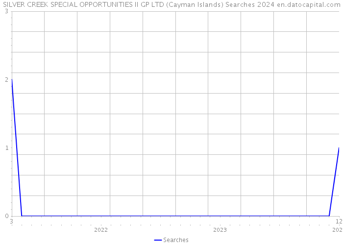 SILVER CREEK SPECIAL OPPORTUNITIES II GP LTD (Cayman Islands) Searches 2024 