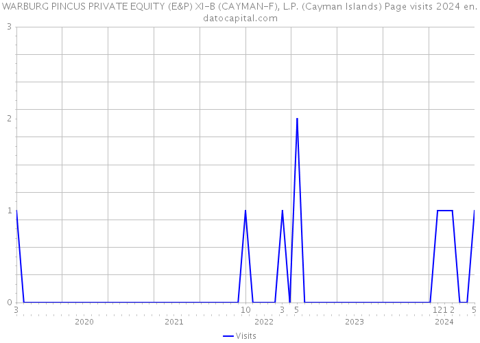 WARBURG PINCUS PRIVATE EQUITY (E&P) XI-B (CAYMAN-F), L.P. (Cayman Islands) Page visits 2024 