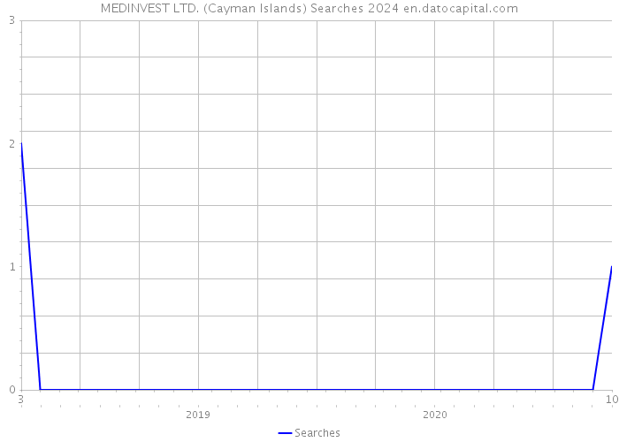 MEDINVEST LTD. (Cayman Islands) Searches 2024 