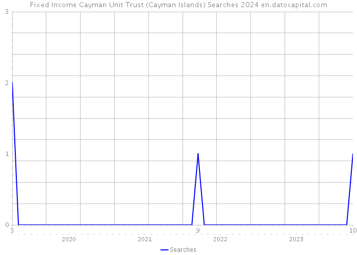 Fixed Income Cayman Unit Trust (Cayman Islands) Searches 2024 