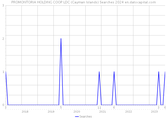 PROMONTORIA HOLDING COOP LDC (Cayman Islands) Searches 2024 