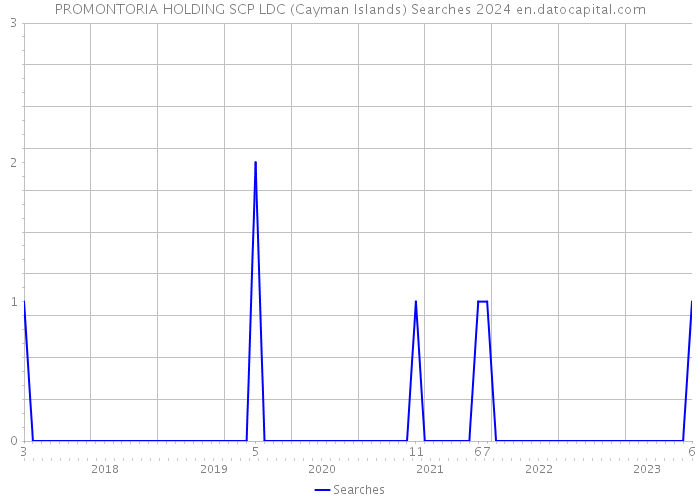 PROMONTORIA HOLDING SCP LDC (Cayman Islands) Searches 2024 