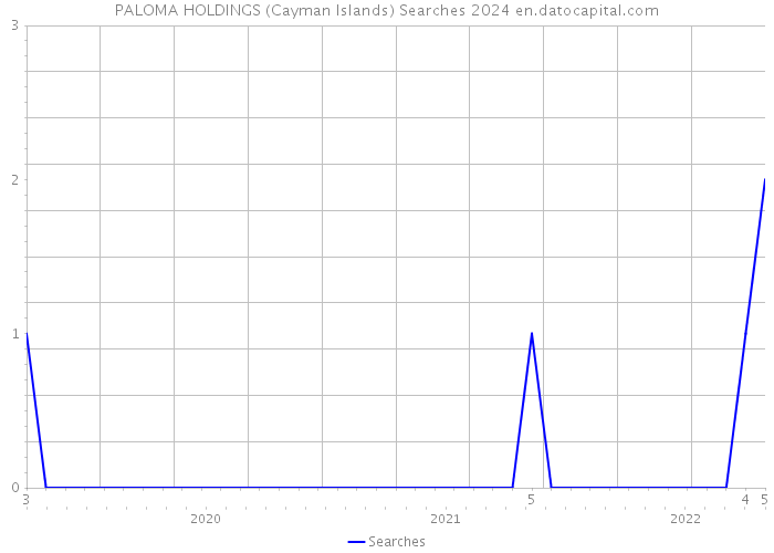 PALOMA HOLDINGS (Cayman Islands) Searches 2024 