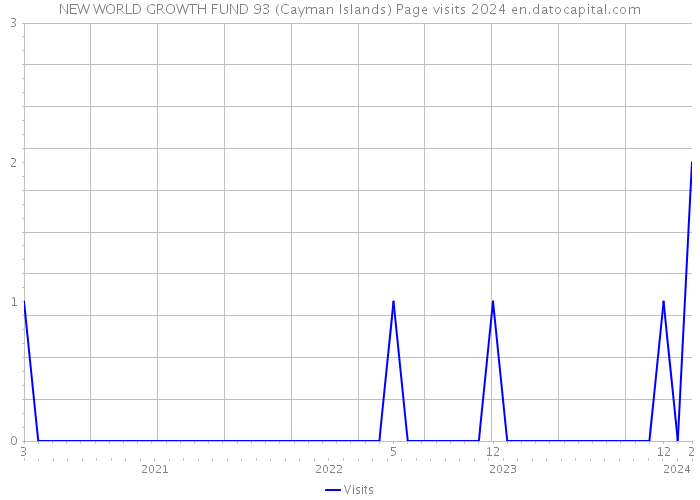 NEW WORLD GROWTH FUND 93 (Cayman Islands) Page visits 2024 