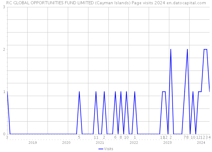 RC GLOBAL OPPORTUNITIES FUND LIMITED (Cayman Islands) Page visits 2024 