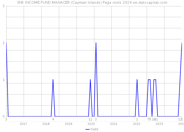 SHK INCOME FUND MANAGER (Cayman Islands) Page visits 2024 