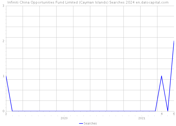 Infiniti China Opportunities Fund Limited (Cayman Islands) Searches 2024 